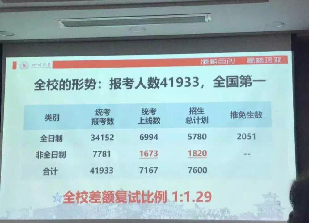 #考研#高校考研报考人数排行榜！这所985报考人数超4万，全国第一！