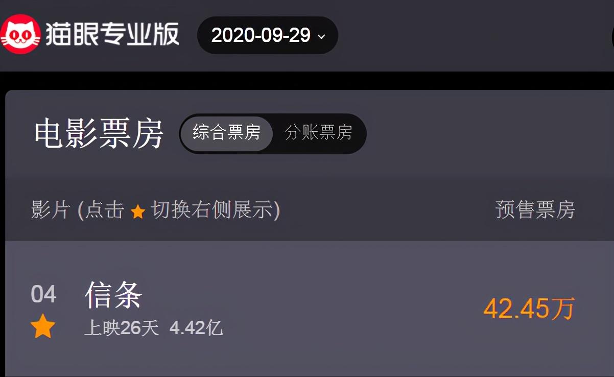 好莱坞|上映26天卖了4个多亿，14亿投资打水漂，好莱坞大片终归败给现实