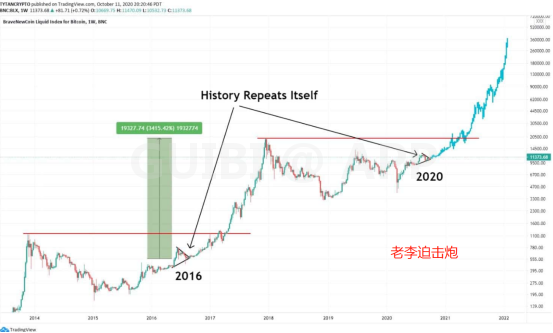 行業專傢：如果歷史重演，下一個牛市周期，比特幣將漲至40萬美元-圖2