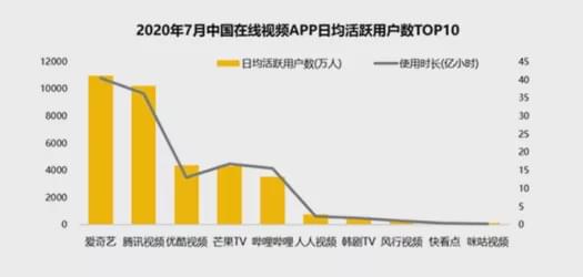 爱奇艺|连续亏损10年，爱奇艺要卖身腾讯了？