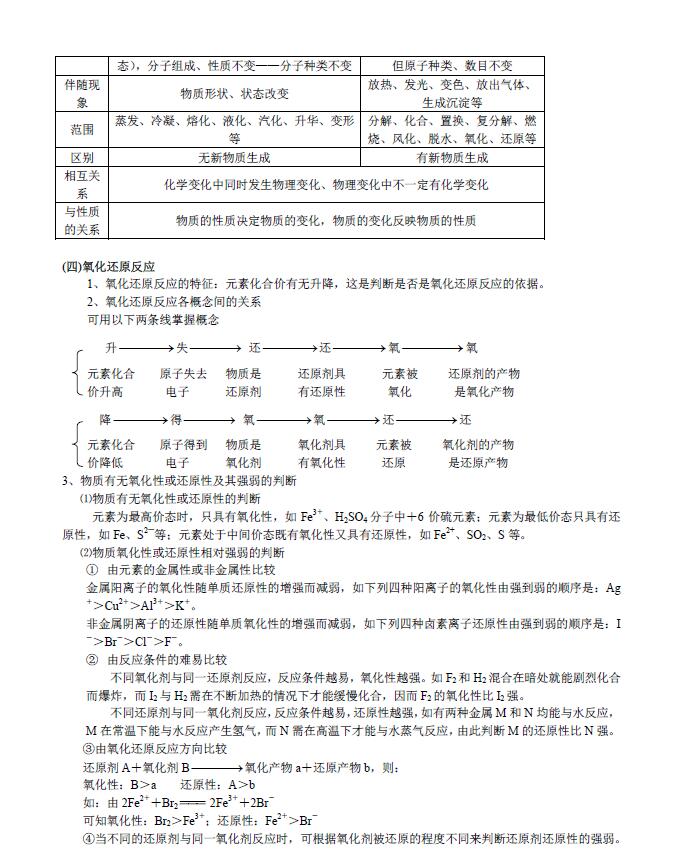 录取通知书|高中化学：高考前复习冲刺笔记，涵盖所有重点知识点！