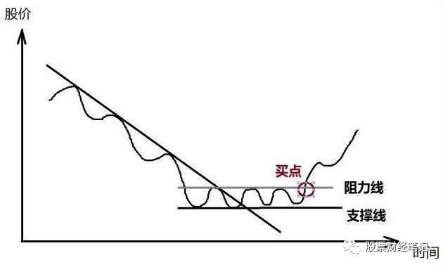 【股价】但凡股票出现“长上影线试盘”，证明主力吸筹完毕，股价起飞冲天！