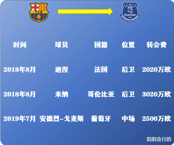 巴塞罗那▲巴萨离队第一人基本定了，100万欧元引进20倍卖出，这居然还是友情价