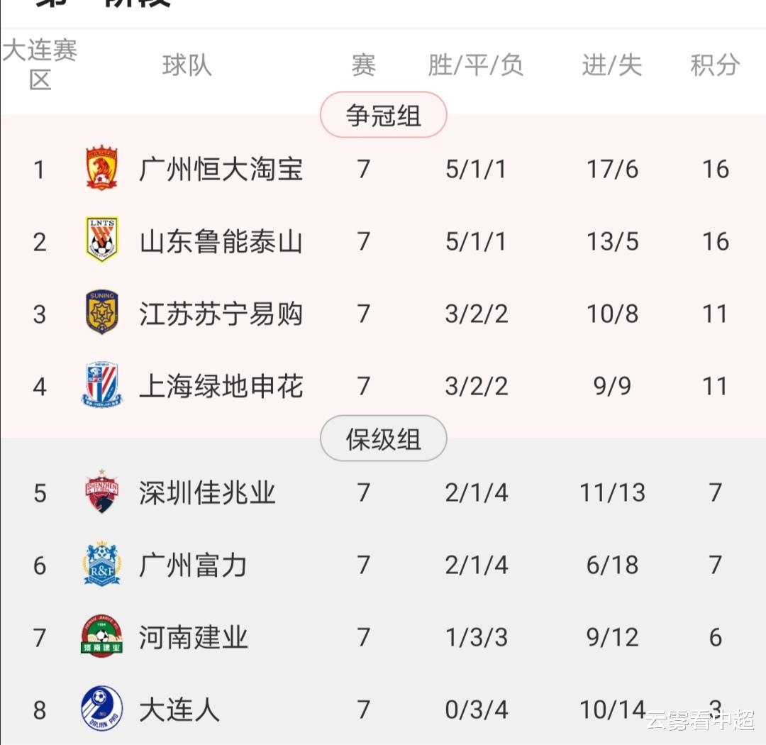 梅西|难兄难弟难求一胜，大连身价高却垫底，A组除鲁能无一胜，8轮后排名变化不大！