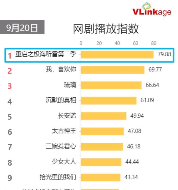 成毅|电视剧演员排行，白敬亭第四，成毅第二，第一名位置无人撼动