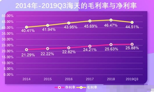 市值■一个卖酱油的市值2800亿，54倍PE的海天估值算高吗？