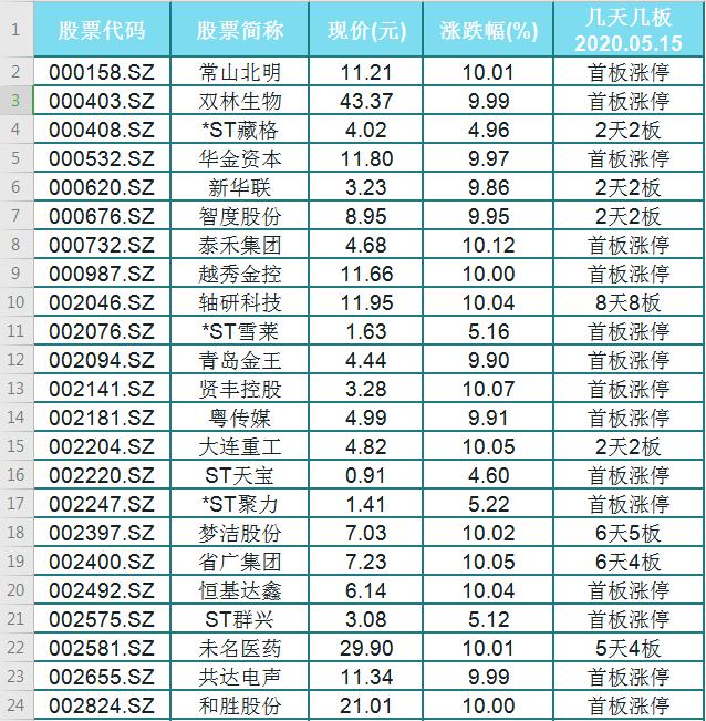 涨停@最新涨停连板个股一览（名单）建议收藏！