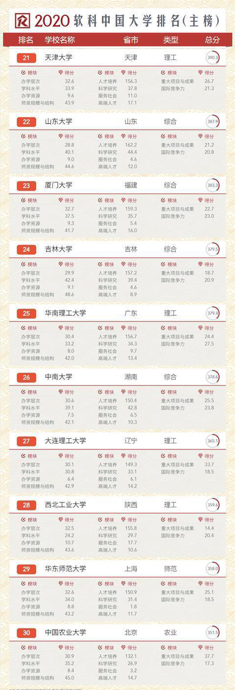 「大学排名」重磅!2020中国大学最新排名出炉(前400名)