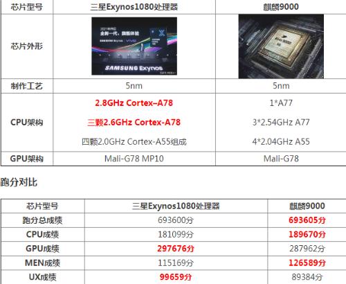 杭州|三星1080和麒麟9000区别哪个好 参数规格性能对比