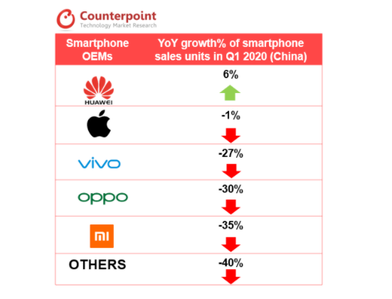 「华为」华为销量猛跌小米稳步增长?Q1手机销量排行出炉,卢伟冰再遭打脸