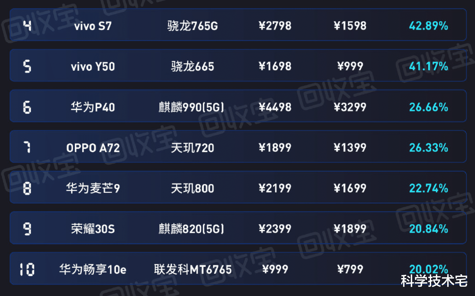 芯片|“高价低配”手机排行榜出炉，三星第一、OPPO第三、华为第六！