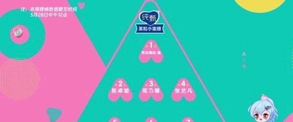 #赵粤#《创造营》最新排名，希林娜依·高稳坐第一，赵粤首次进圈