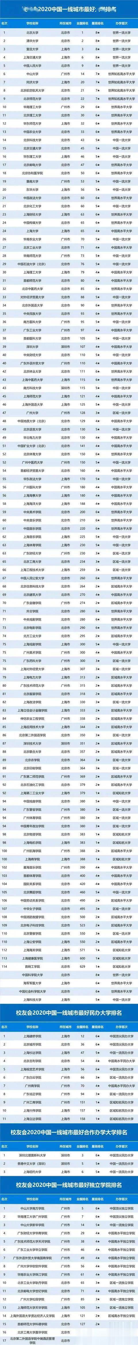 『大学排名』2020中国一二三四五各线城市最好大学排名发布！高考生求学必看