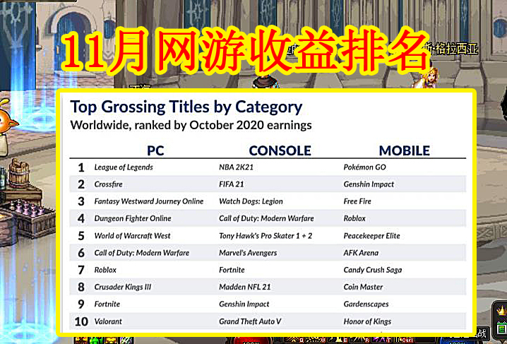 地下城与勇士|DNF：11月网游收益排名，难怪spk推出魔盒“三觉”，原因找到了