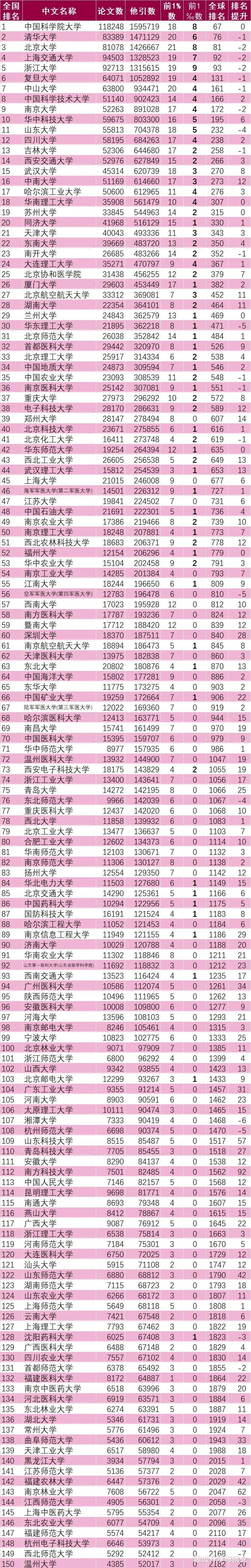 高校|2020内地高校最新ESI排名：清华第二，华科、川大、中南表现出色
