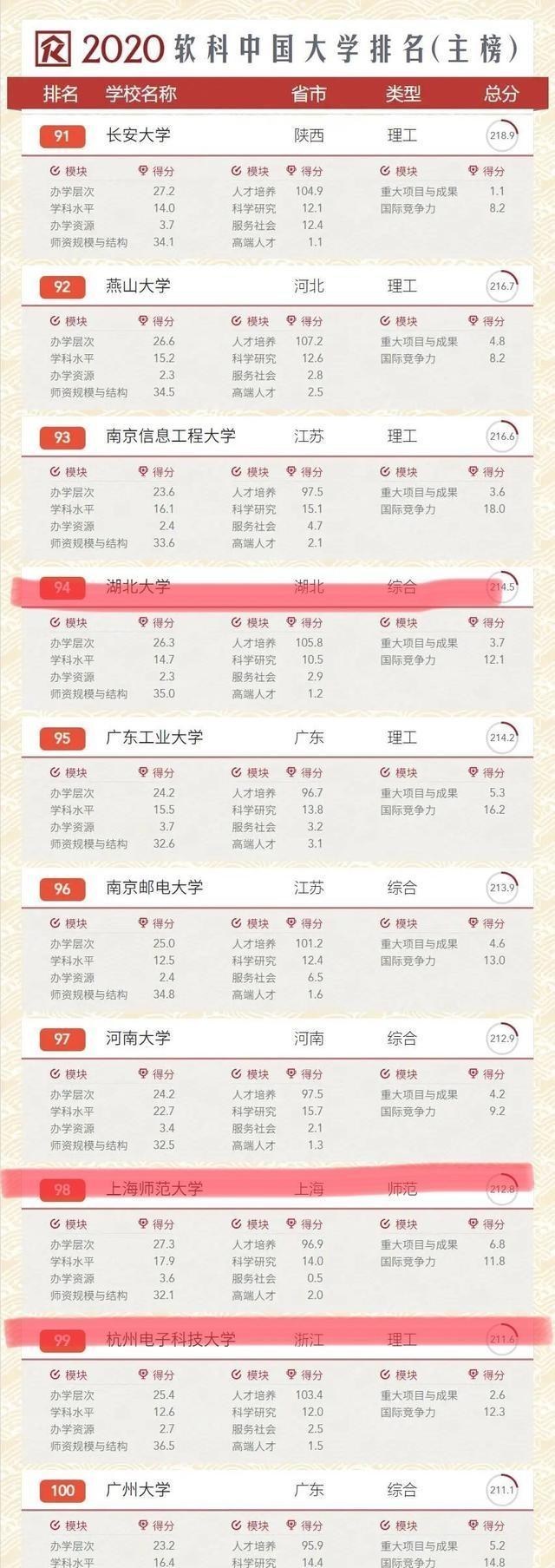 「高校」容易被学生忽略的三所双非院校,录取分数线低,还是中国百强大学