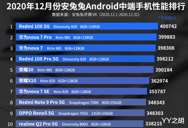 华为Nova|12月中端手机性能排行榜：华为nova 7系列上榜！