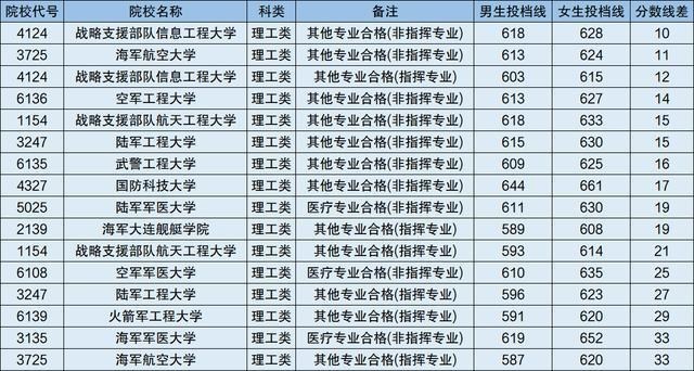 大学|高考能考哪些军事学校？女生录取难度更大？解读报考军校的那些事