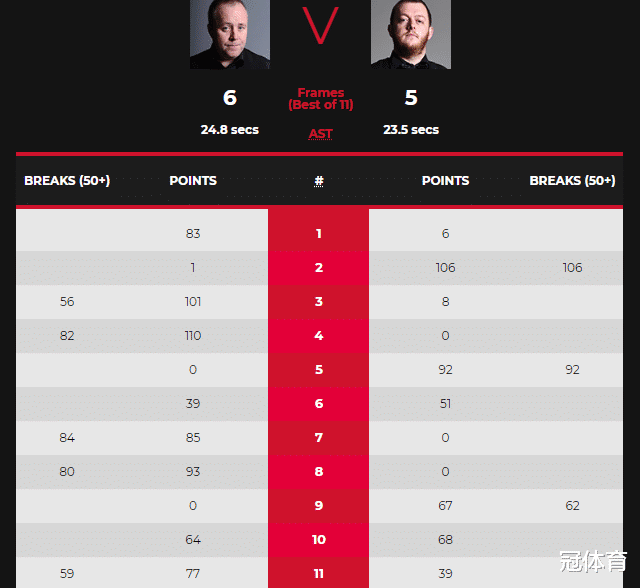 奥沙利文|八强诞生!奥沙利文绝境逆转丁俊晖,希金斯惊险淘汰夺冠热门