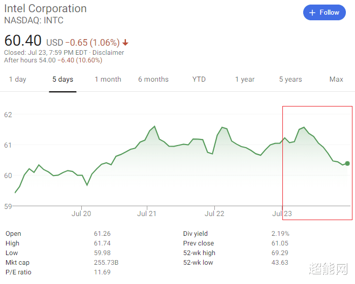 |Intel第二季度财务数据超预期，但官方宣布7nm制程延期6~12个月