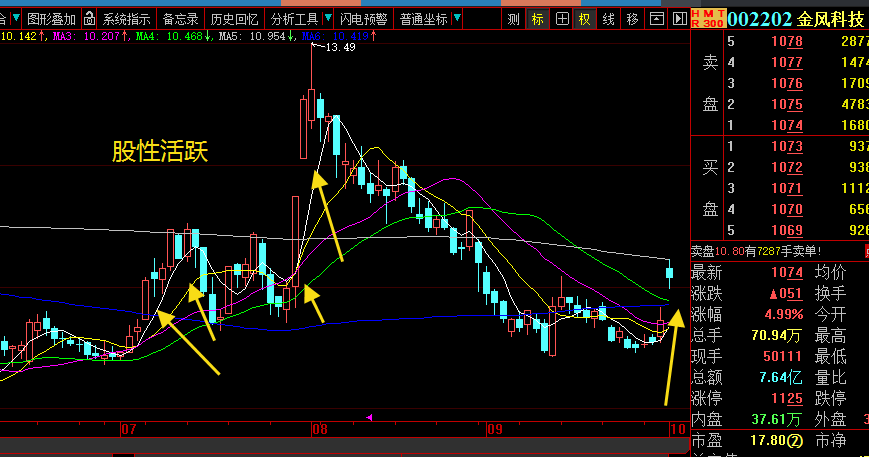 年线|11只股票池分享：底部超跌+业绩优良+股性活跃+历史长阳