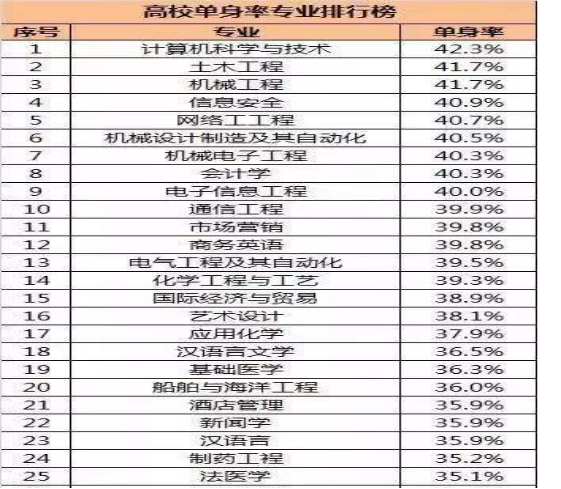 #高校#高校按专业“单身率”排名，学生看后感叹：难怪我单身！