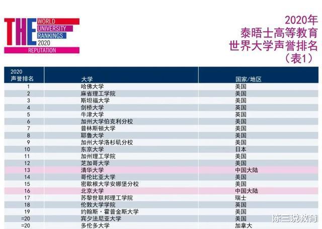 高校|泰晤士世界大学200强出炉！中国6所高校进军百强，清华排名13