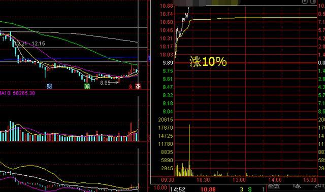 『』假设你有两只股票，一只跌10%、一只涨了10%，你会卖哪一只股票？