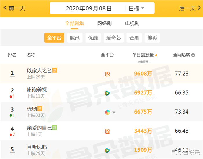 朱一龙|当下“最受欢迎”的5部剧,朱一龙新剧成黑马,榜首还是它!