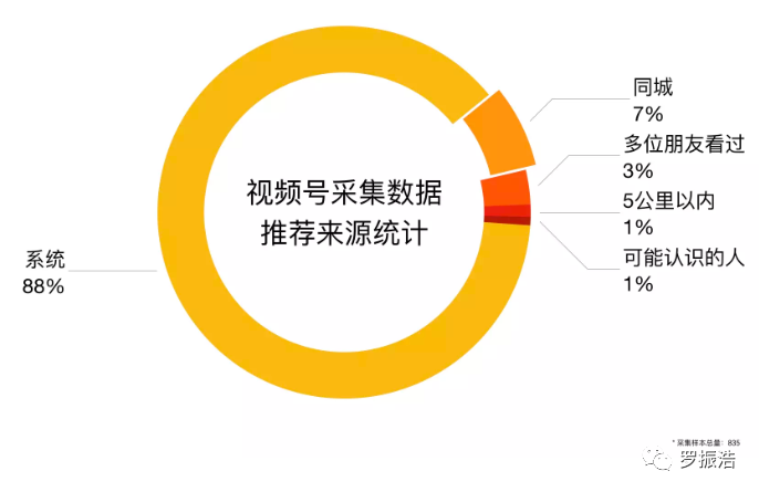 |深度长文：一篇文章讲透微信视频号
