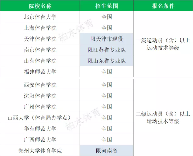 「体育单招」全国2020各项目体育单招院校名单