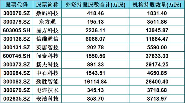 「退市」机构重仓的77只5G+华为潜力股（名单），同时外资持股均超百万股