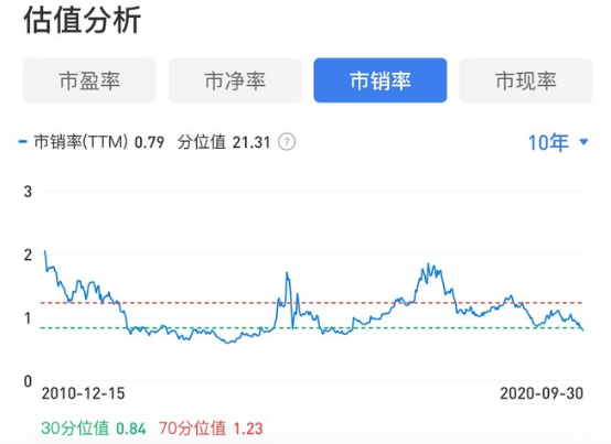 永辉超市|市值四年可翻倍:目前低估值的永辉超市,要重回高增长