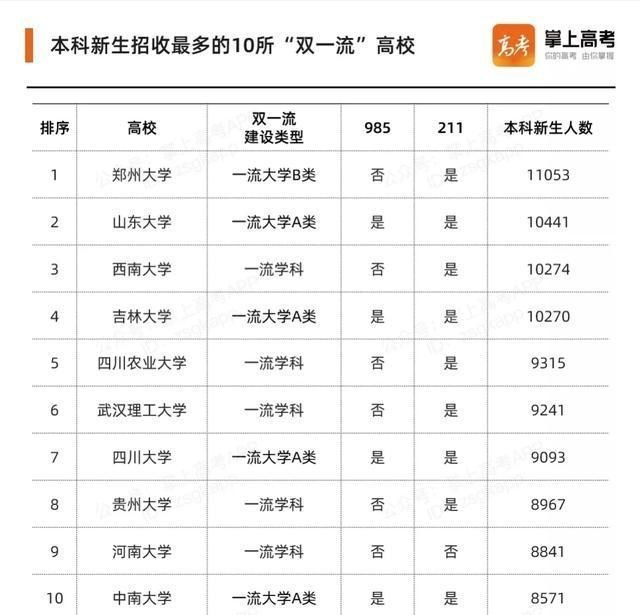 招生|本科新生招生人数过万的双一流大学，除了郑大、吉大，还有这两所