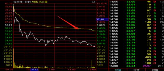 「宝莱特」科技+金融补涨！高低切换，躲避风险？人气龙头补跌已说明问题！