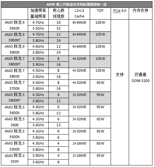 AMD|让AMD股价今年继续大涨162%，第三代锐龙到底牛在哪儿？