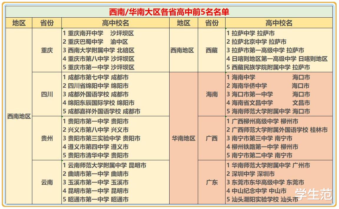 #中考#31省市排名前五高中名单：重点大学的“预科班”，中考录取难度大