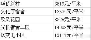 长春1月份学区房价曝光，热门学区房终于有变化！