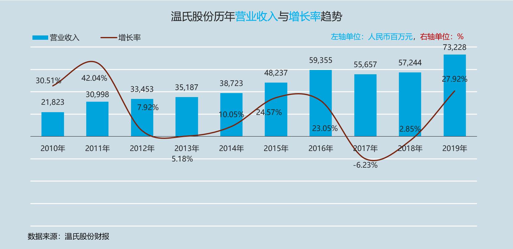 温氏集团2019年经营业绩，净利润为139.06亿元，同比增长251.38%