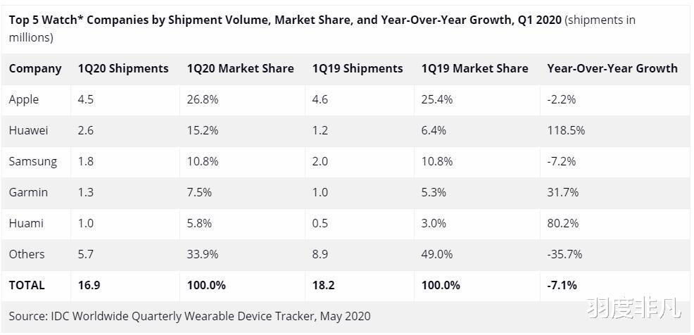 『小米科技』全球可穿戴设备出货量激增，小米科技排名第二，第四是华为！