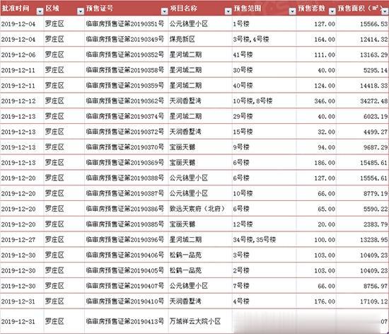 年底大爆发！43个楼盘新获预售，过万套房源入市