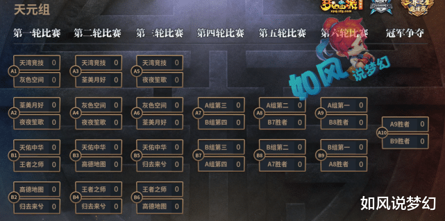 亚瑟|梦幻西游：CC公会赛八大战队全面介绍，谁能狙击天元噩梦珍宝阁？