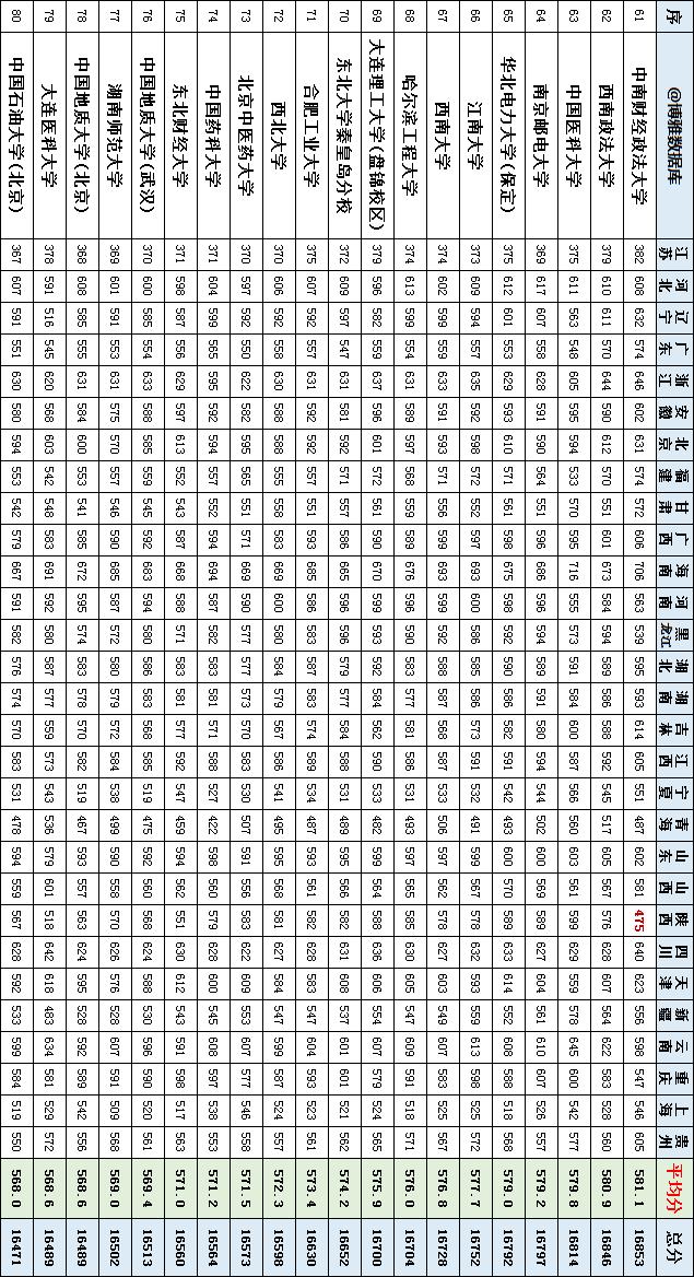 广东省|2019年29省市一本批次107所高校理工投档分数明细表，高考志愿参考