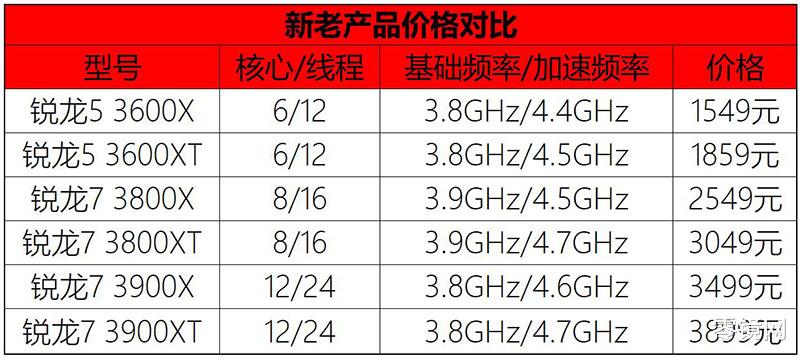 AMD|反驳“单核性能”论，AMD推鸡血版锐龙XT处理器，还有理由拒绝吗？