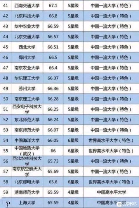 【大学排名】2020年中国大陆大学排名,你认同吗?