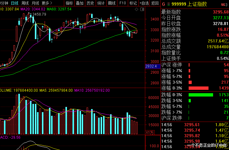 成交额|明天可以站上60日线吗