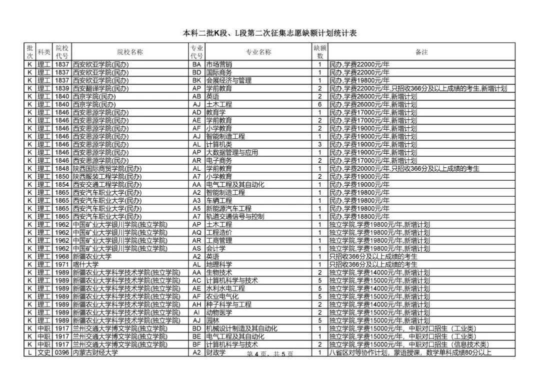 江西|捡漏必看！今年各省本科最可能补录院校名单出炉，会降分吗？