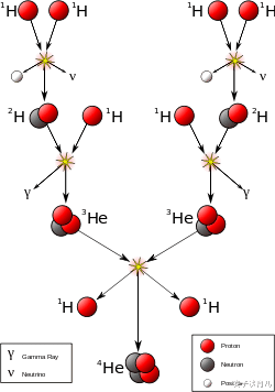 核聚变|核聚变是不可逆的，那是不是恒星都烧完了，宇宙就会走到尽头？