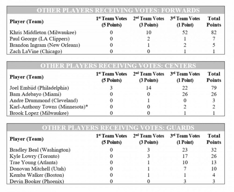游戏本|落选最佳阵容得票!那个男人和恩比德最高,比尔场均30+落选,穆雷0票!
