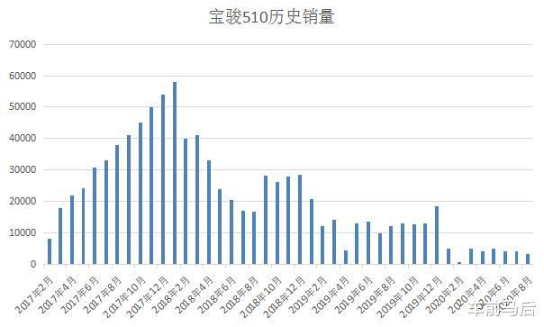 cvt|宝骏新510正式发布,但价格杀手却再也杀不回来了